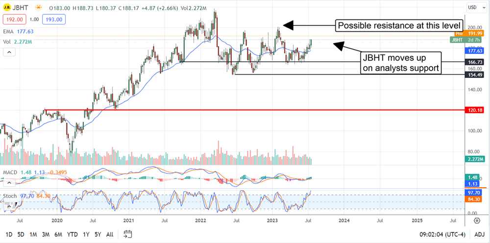 JB Hunt stock chart 