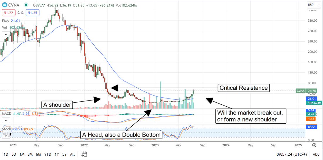 Carvana Stock chart 