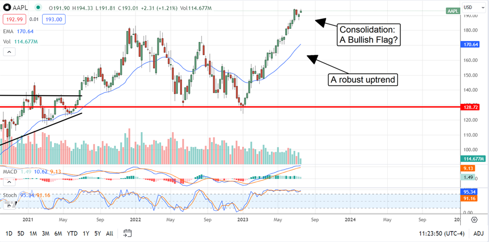 Apple Stock chart 