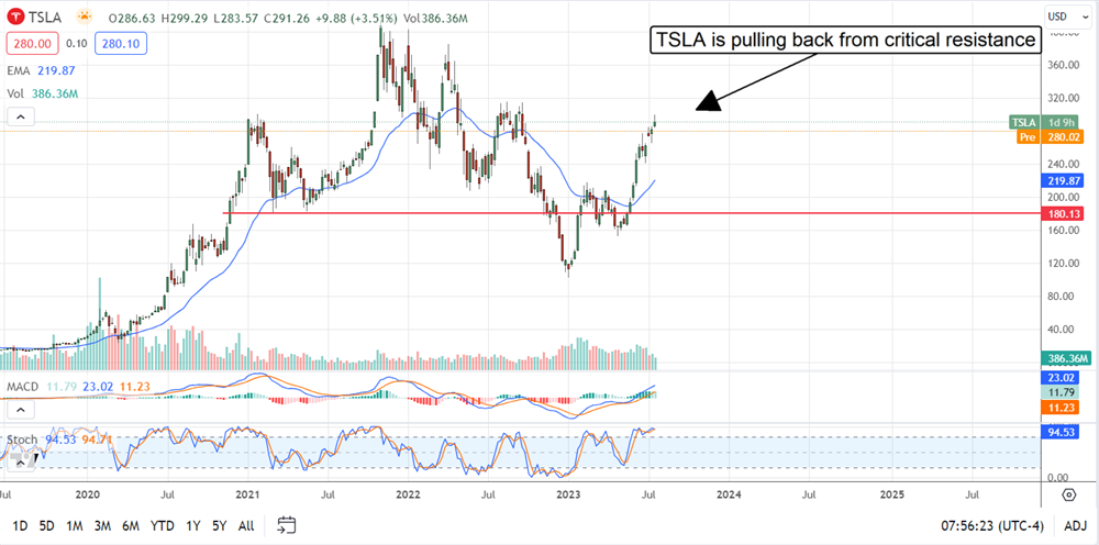 Tesla Stock Price chart 