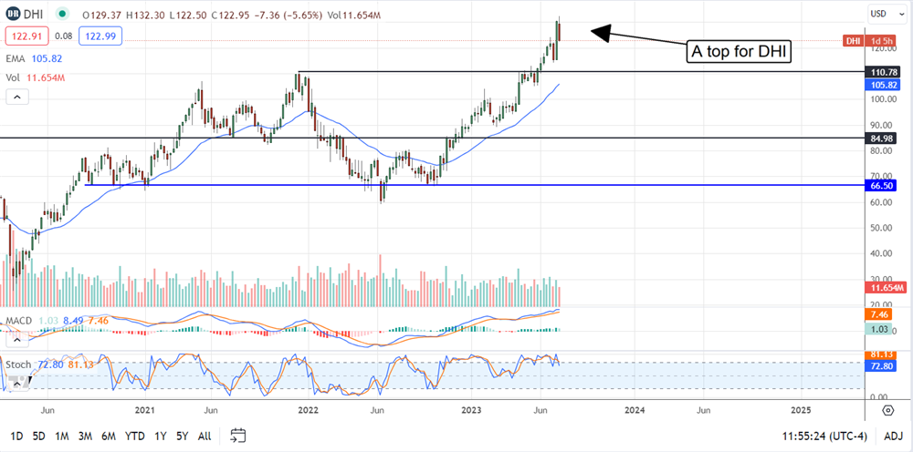 D.R. Horton stock chart 