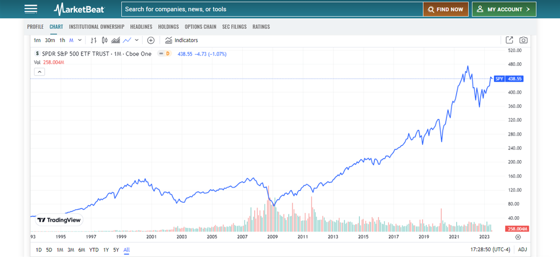 What is a bear market? Learn from the S&P.