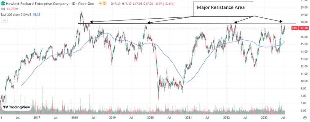 Hewlett Packard Enterprise stock price 