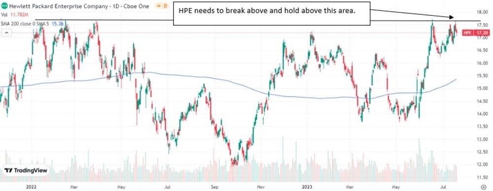Hewlett Packard Enterprise stock chart resistance 