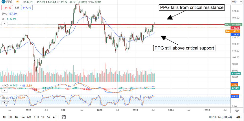 PPG stock chart 