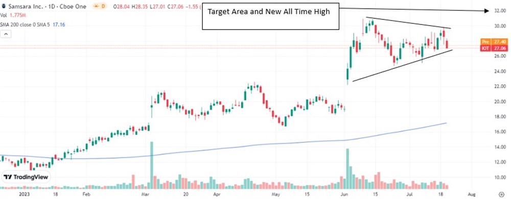 IOT stock chart 