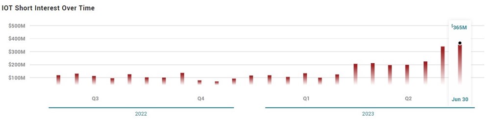 IOT short interest 