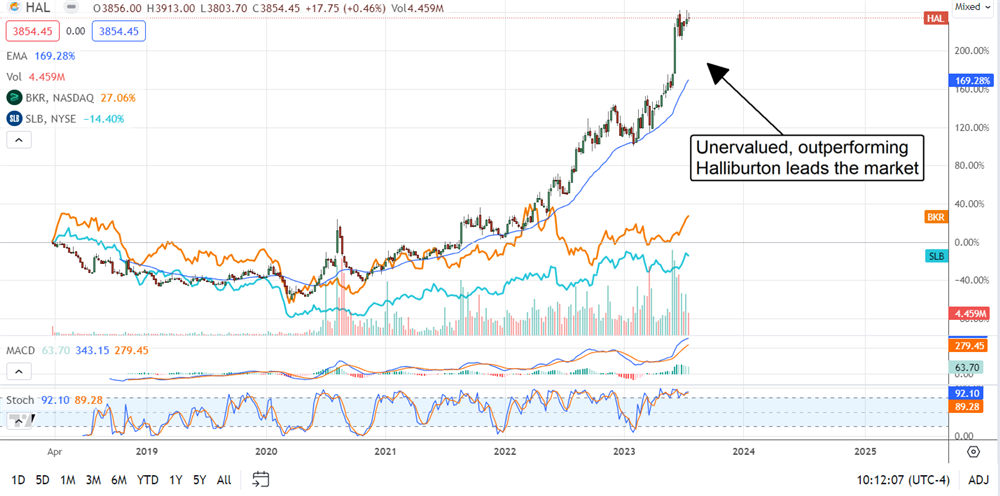 Haliburton stock chart 