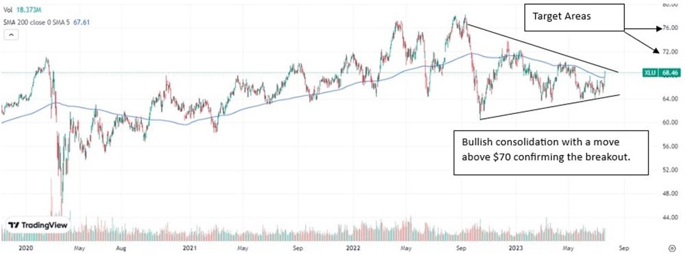 XLU stock chart