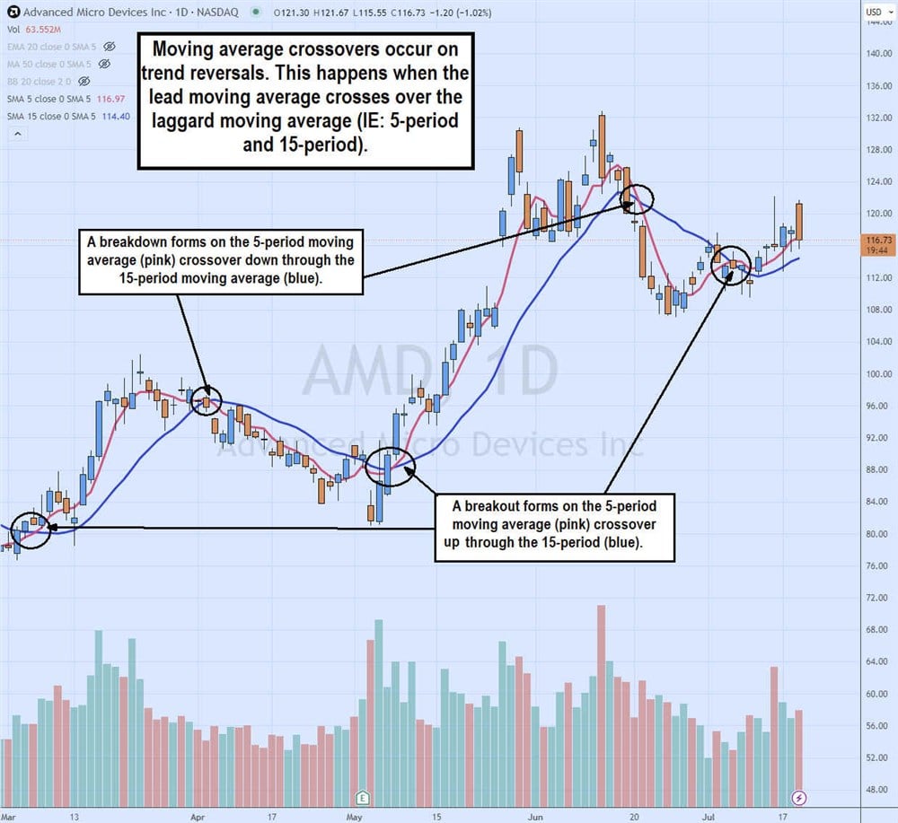 Moving average overview on MarketBeat example