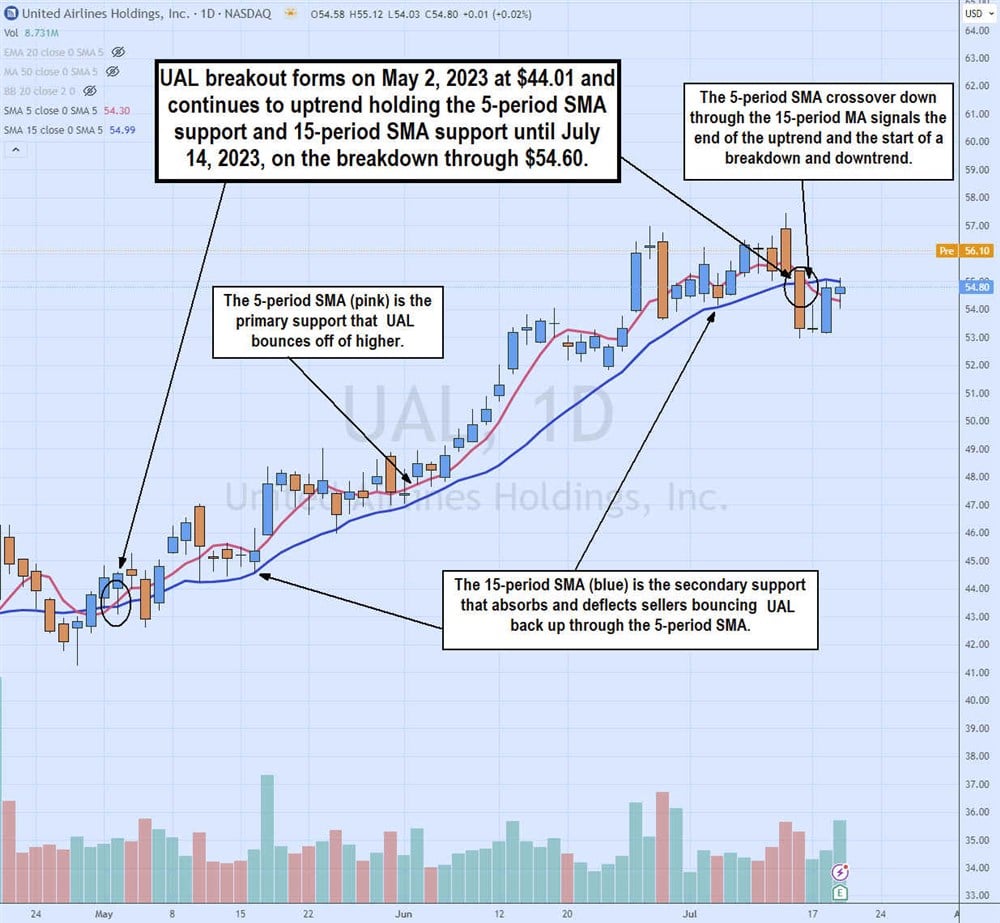 Example of a moving average