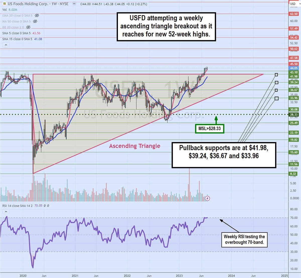 US Foods stock chart 