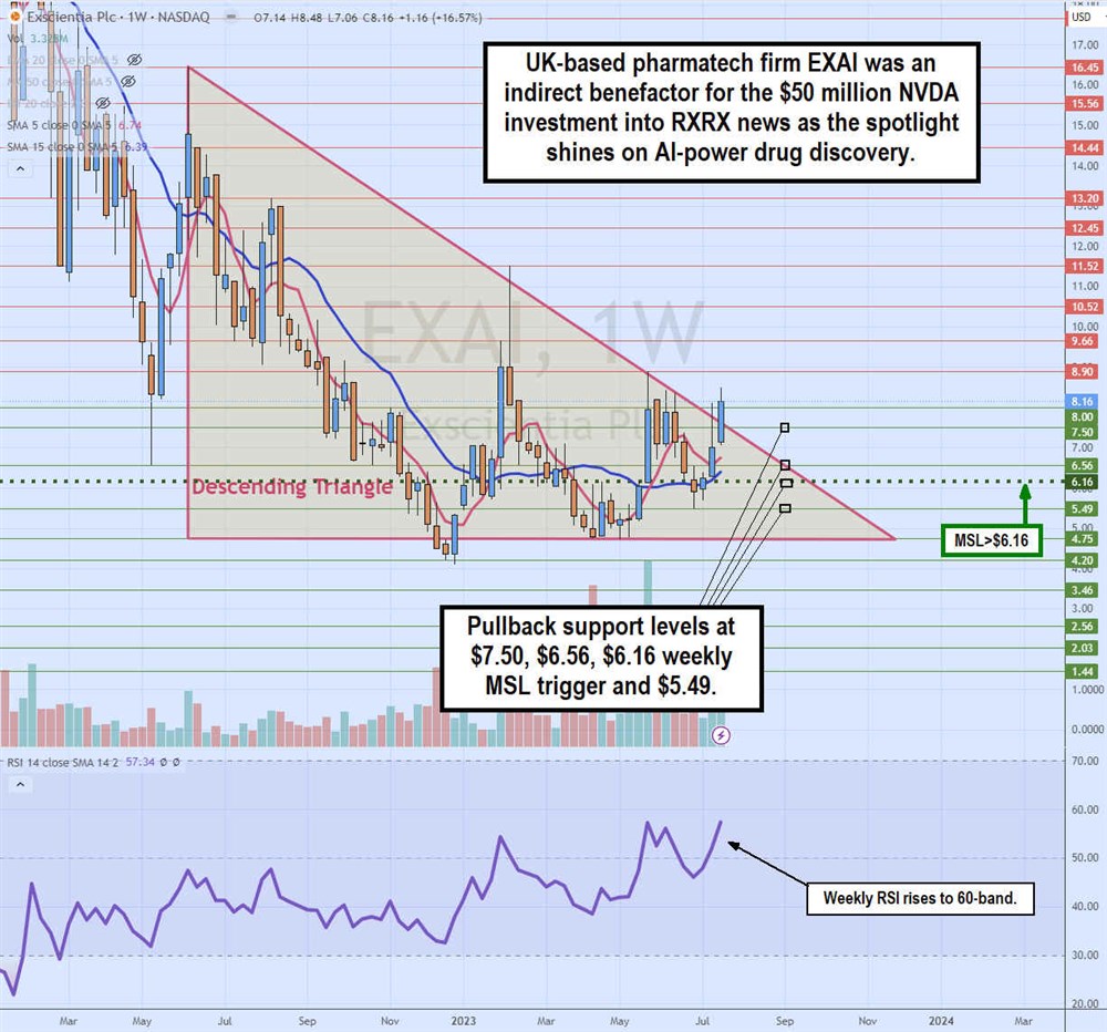 Exscientia stock chart 