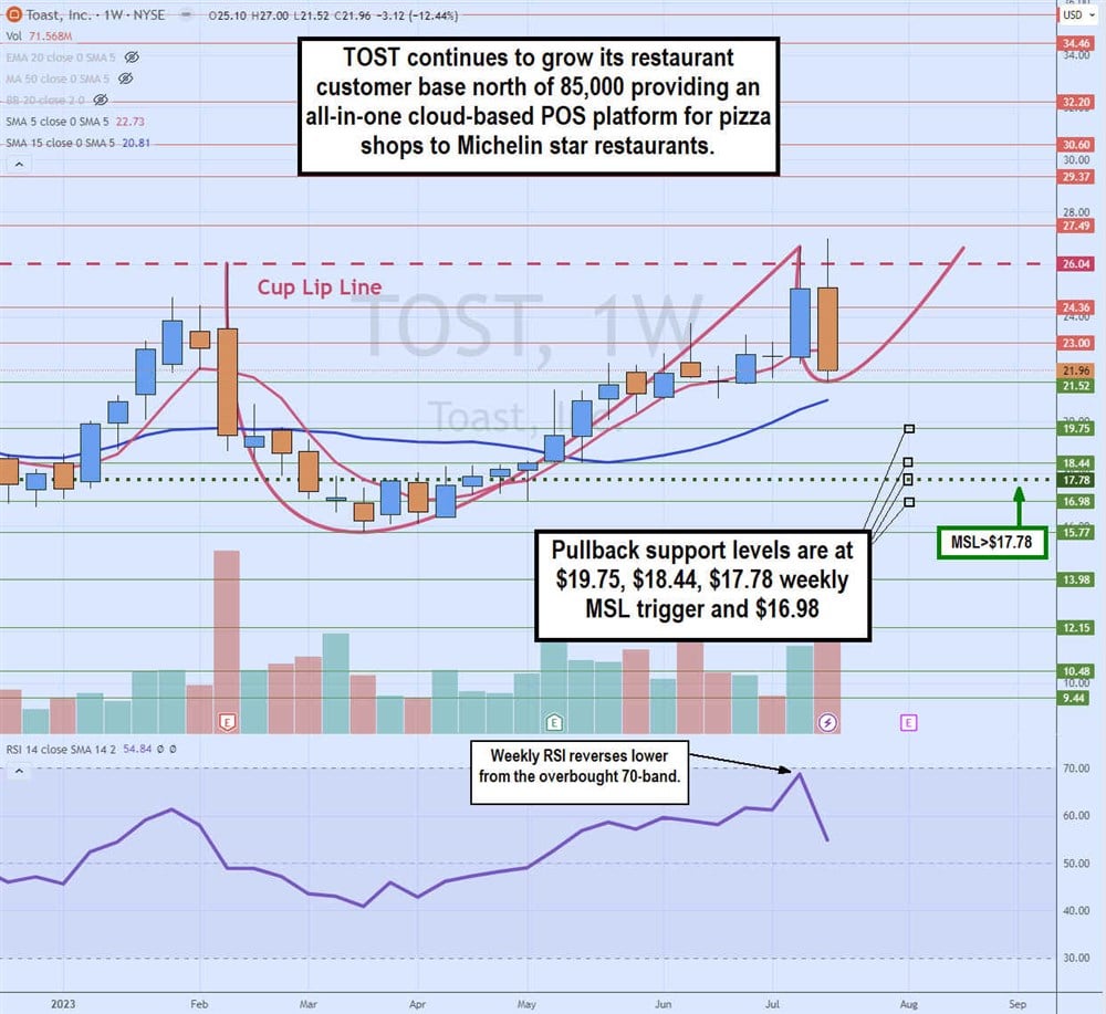 TOST stock price chart 