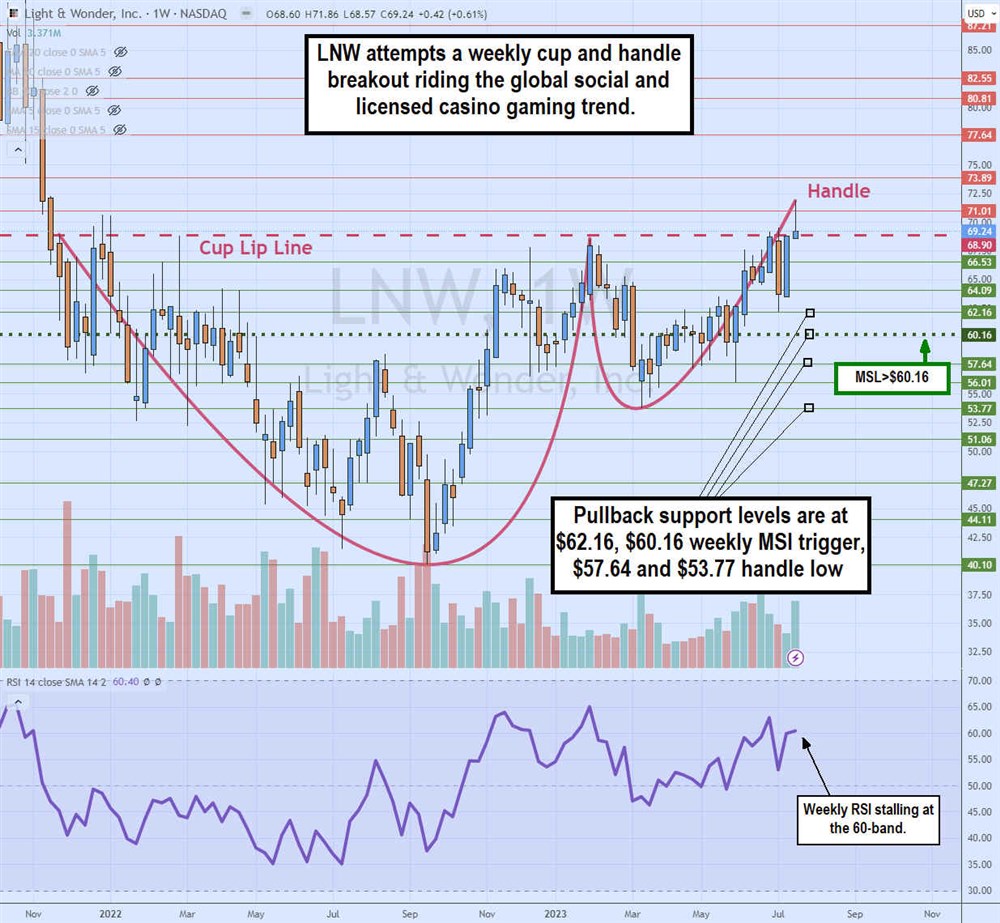 Light and Wonder stock chart 