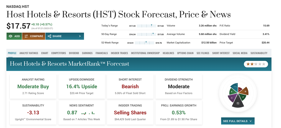 Host Hotel & Resorts REIT on MarketBeat overview