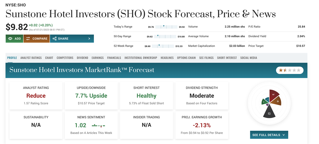 Sunstone Hotel Investors on MarketBeat