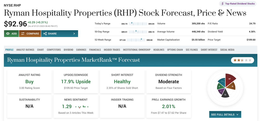 Ryman Hospitality Properties on MarketBeat