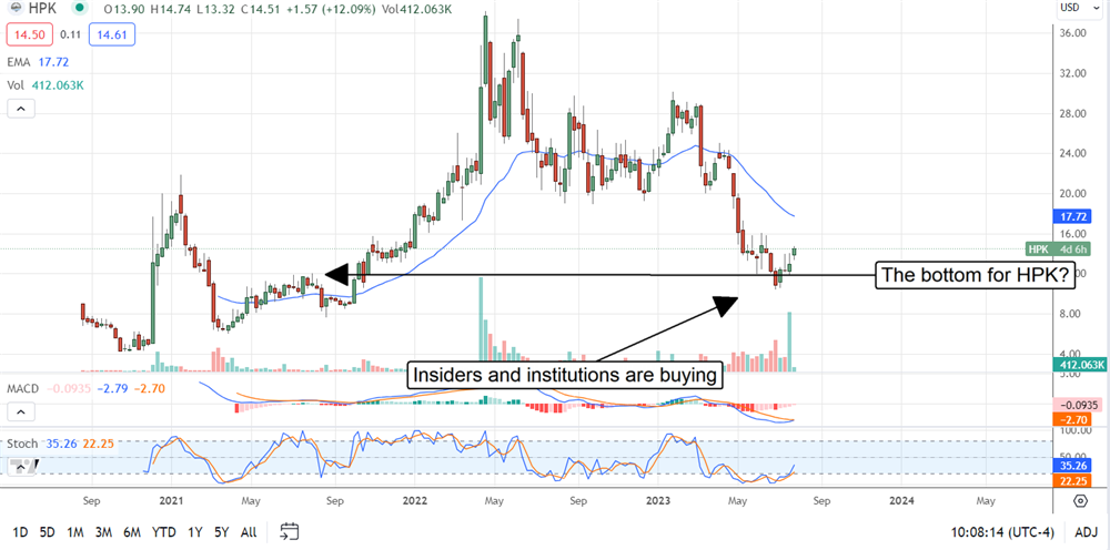 HighPeak Energy stock chart