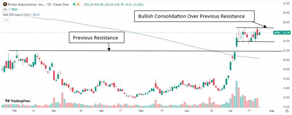 Rivian Stock Chart 