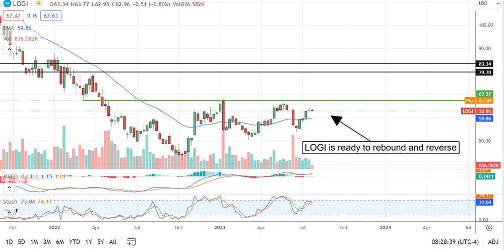 Logitech stock price chart 