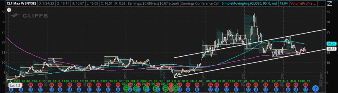 Cleveland-Cliffs stock chart 