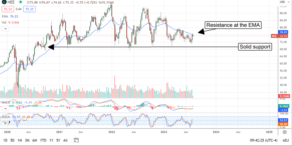 Next Era energy stock chart 