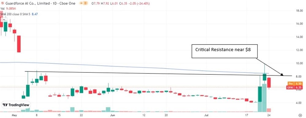 GuardForce Stock chart 