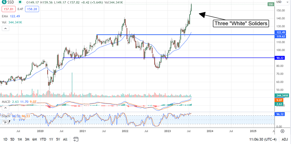 SSD stock chart 