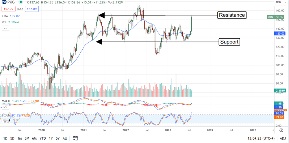 Packaging Corporation of America stock resistance and support chart