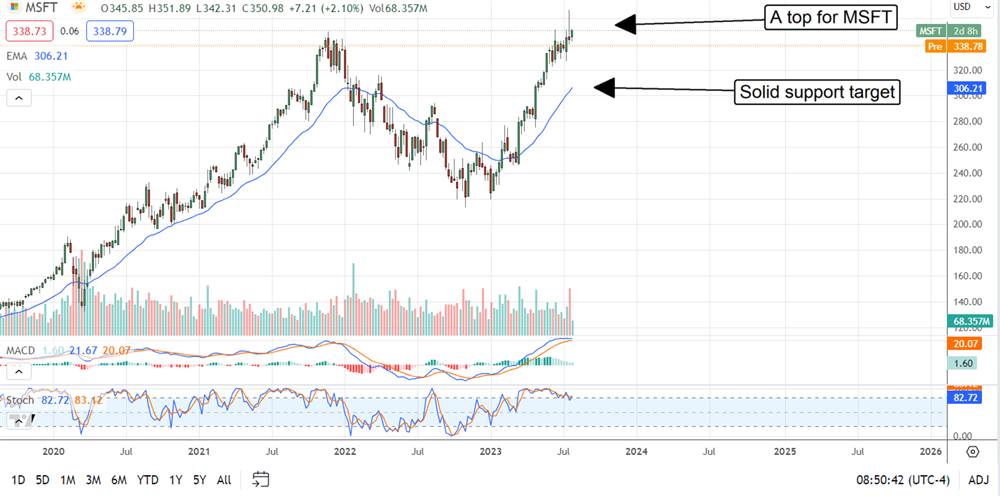 Microsoft Stock price chart 