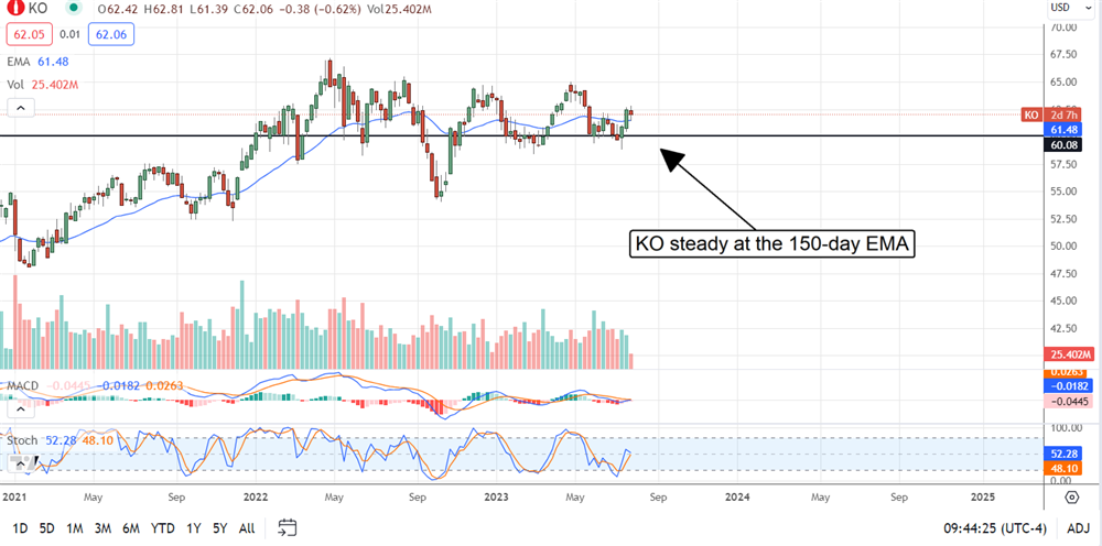 Coke Stock price chart 