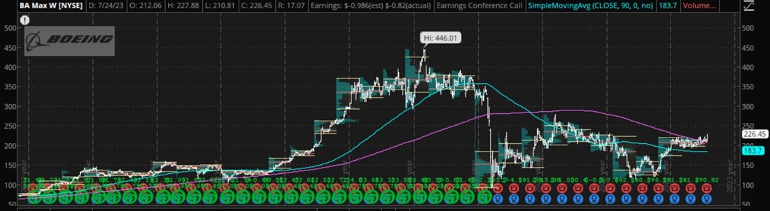 Boeing Stock chart 