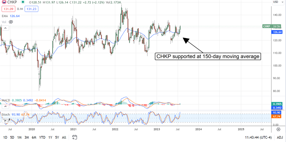 Checkpoint Stock chart 