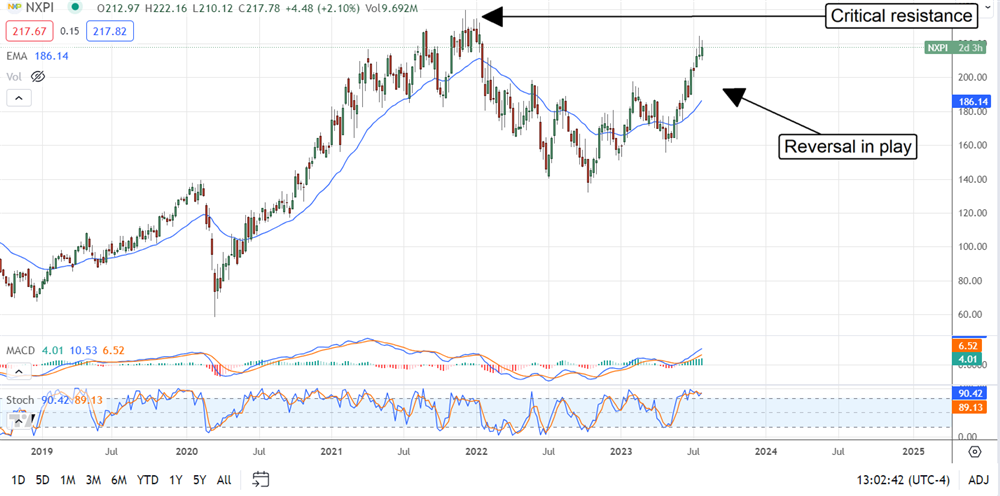 NXP Semiconductor stock chart 