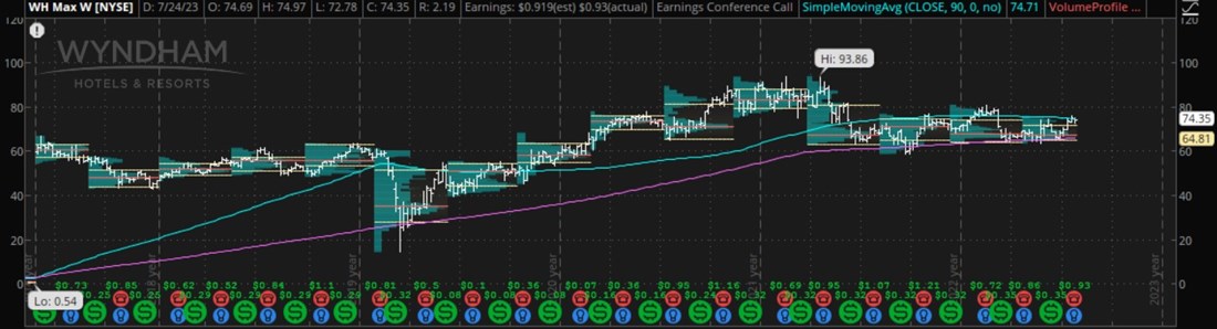 Wyndham Hotels stock chart 