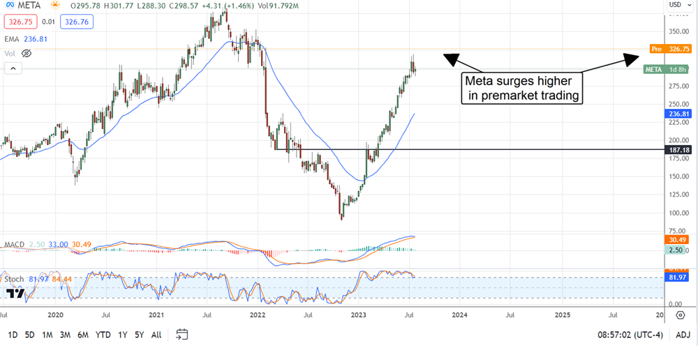 Meta Platforms Stock Chart 