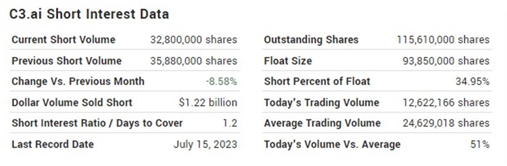 AI short interest 