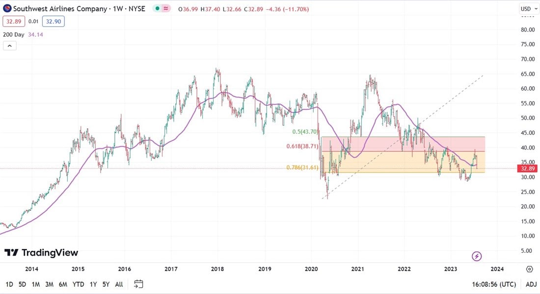 Southwest airlines stock chart 