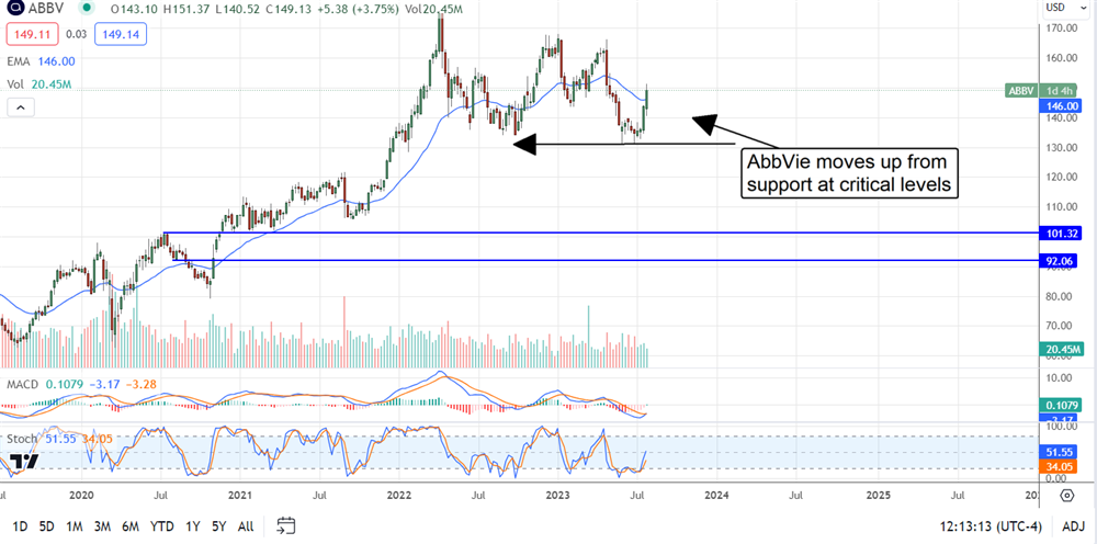 Abbvie stock chart 