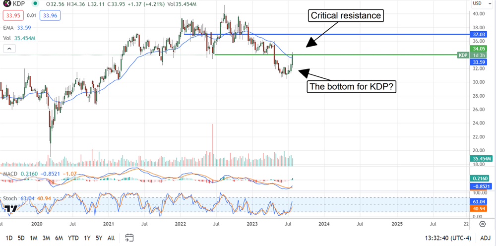 KDP stock chart 