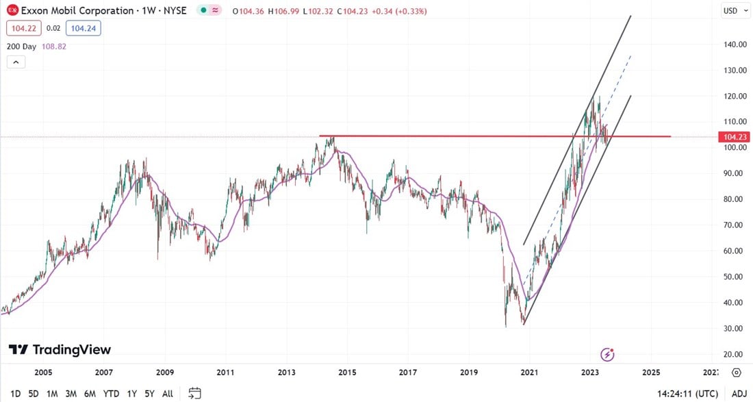 exxon stock chart 