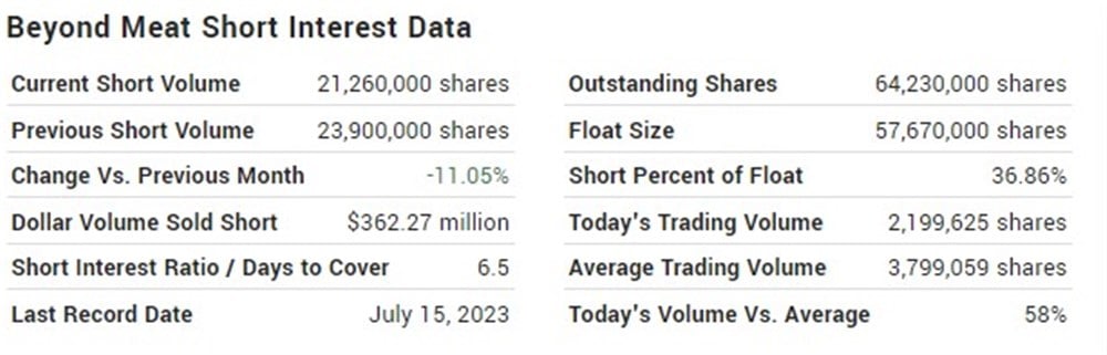 beyond meat short interest marketbeat.com