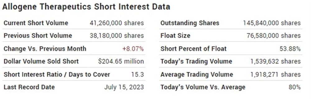 Allogene Therapeutics short interest 