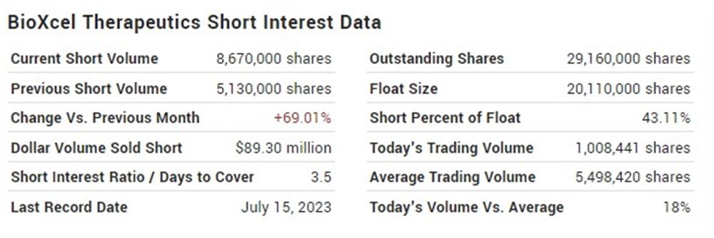 BioXcel Therapeutics short interest chart 