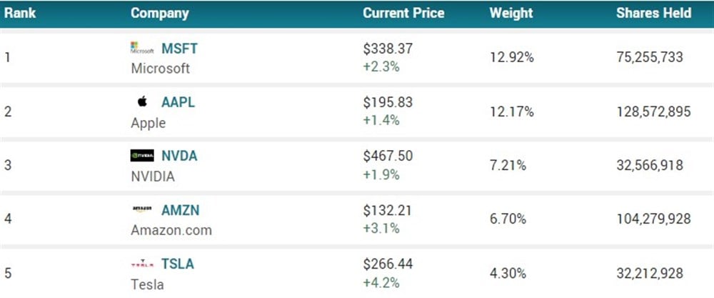 QQQ Top 5 Holdings 