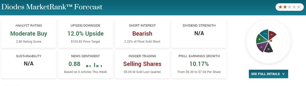 Diodes Inc. on MarketBeat overview