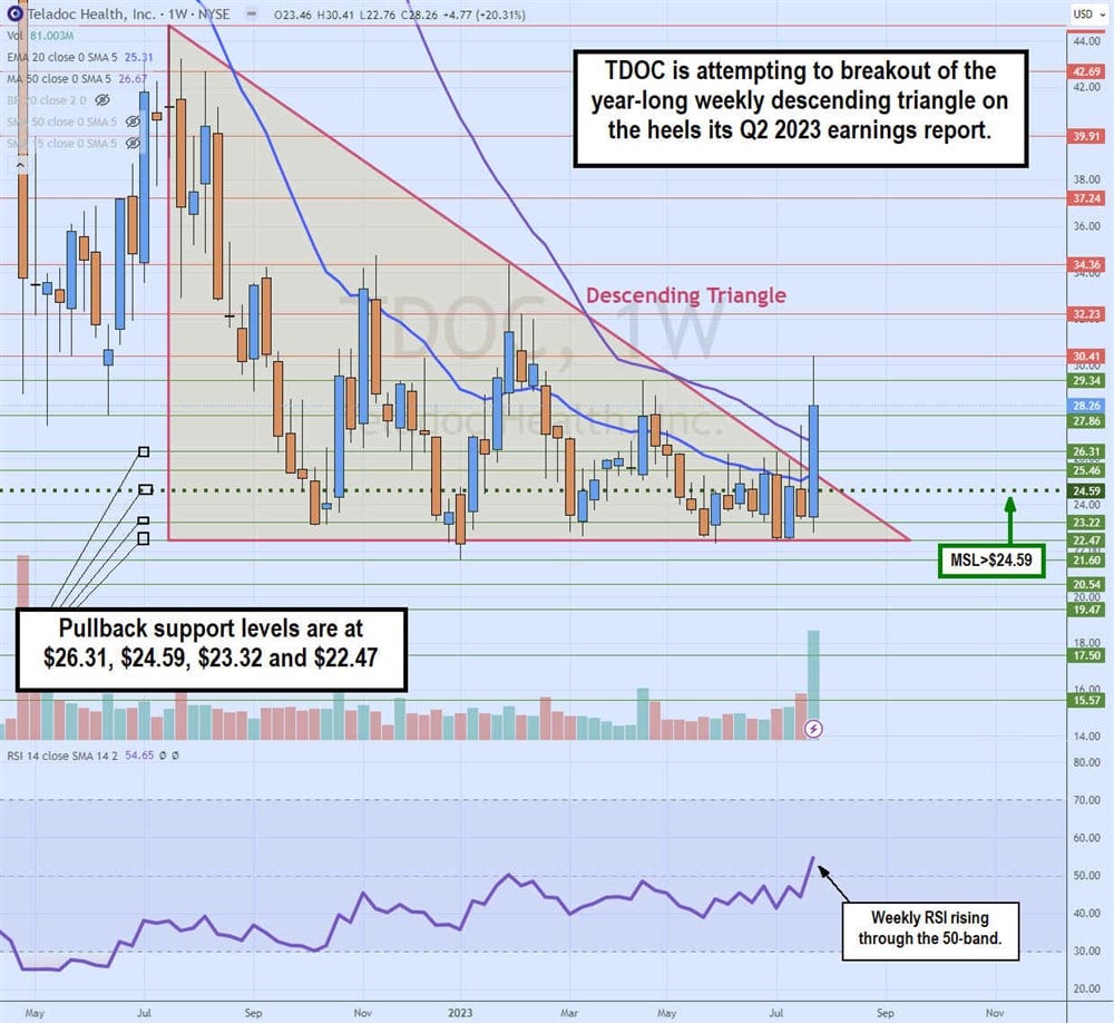 TDOC stock chart 