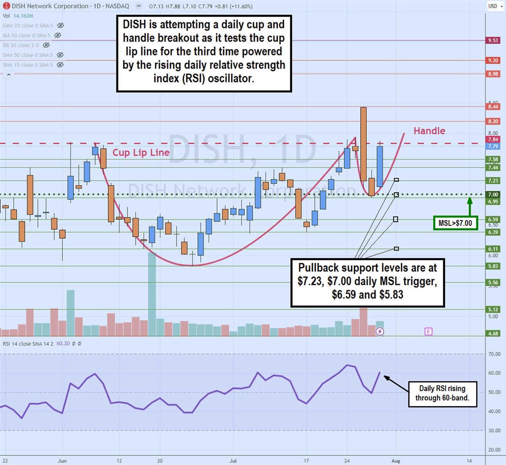 Dish Network stock chart 