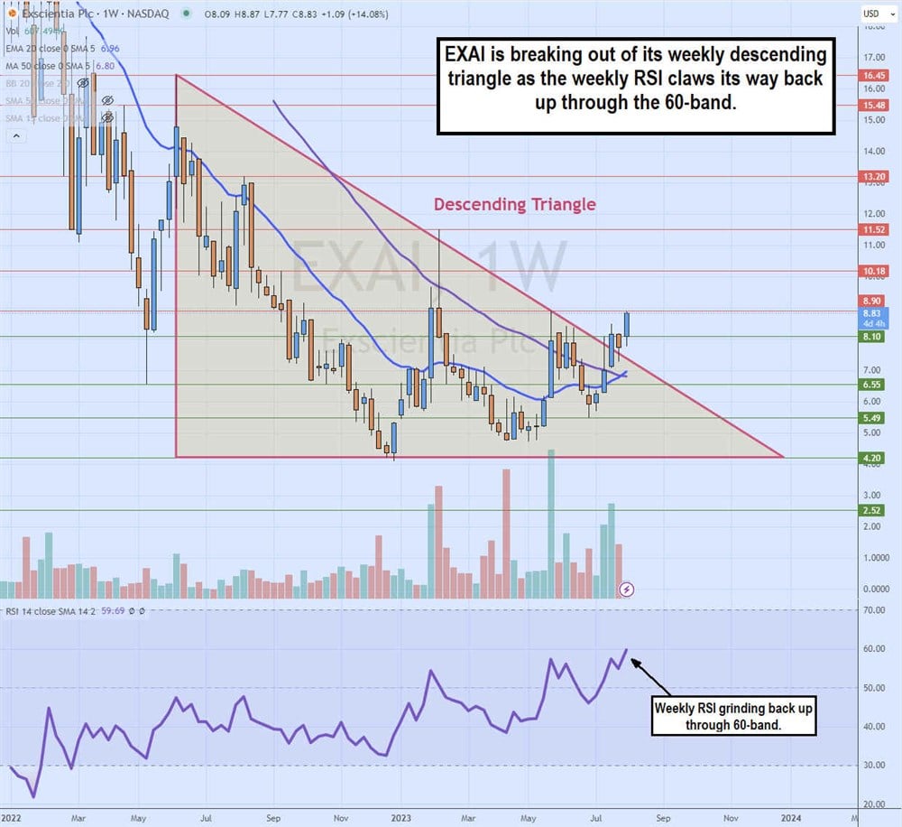 Exscientia stock chart 